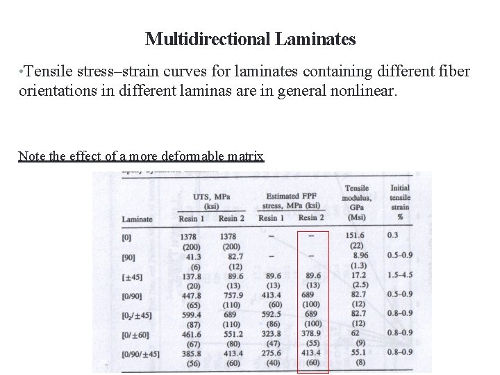 Multidirectional Laminates • Tensile stress–strain curves for laminates containing different fiber orientations in different