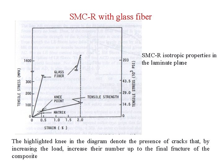 SMC-R with glass fiber SMC-R isotropic properties in the laminate plane The highlighted knee
