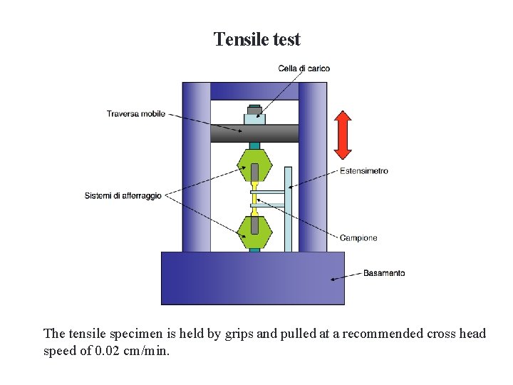 Tensile test The tensile specimen is held by grips and pulled at a recommended