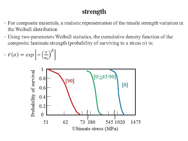 strength Probability of survival • 1 0. 8 [90] 0. 6 [0/+45/90] [0] 0.