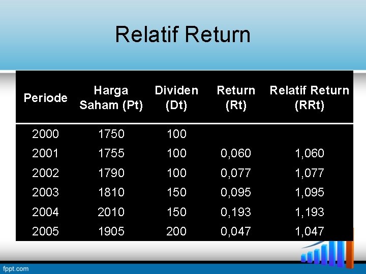 Relatif Return Harga Dividen Periode Saham (Pt) (Dt) Return (Rt) Relatif Return (RRt) 2000 Relatif Return Harga Dividen Periode Saham (Pt) (Dt) Return (Rt) Relatif Return (RRt) 2000