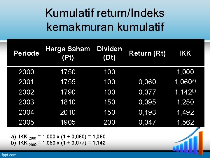 Kumulatif return/Indeks kemakmuran kumulatif Harga Saham Dividen Periode (Pt) (Dt) 2000 2001 2002 2003 Kumulatif return/Indeks kemakmuran kumulatif Harga Saham Dividen Periode (Pt) (Dt) 2000 2001 2002 2003