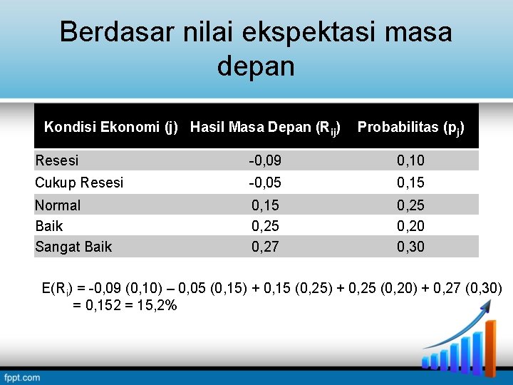 Berdasar nilai ekspektasi masa depan Kondisi Ekonomi (j) Hasil Masa Depan (Rij) Probabilitas (pj) Berdasar nilai ekspektasi masa depan Kondisi Ekonomi (j) Hasil Masa Depan (Rij) Probabilitas (pj)