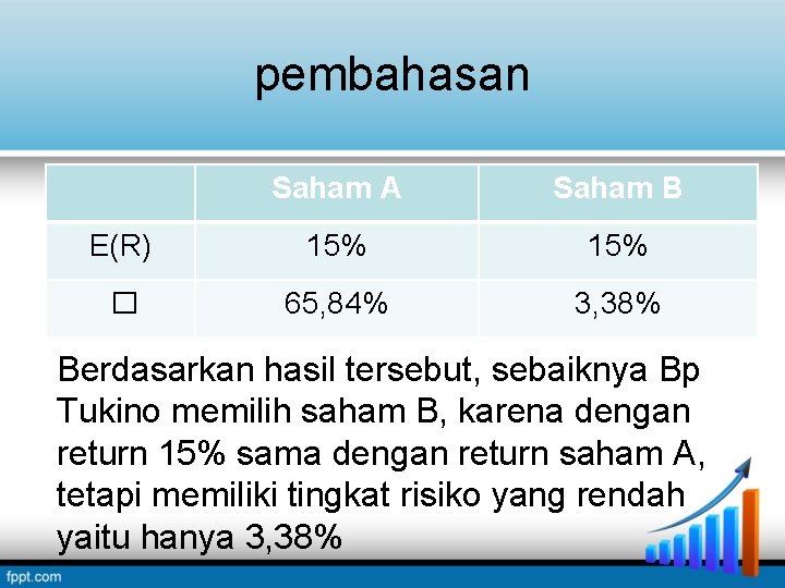 pembahasan Saham A Saham B E(R) 15% � 65, 84% 3, 38% Berdasarkan hasil pembahasan Saham A Saham B E(R) 15% � 65, 84% 3, 38% Berdasarkan hasil
