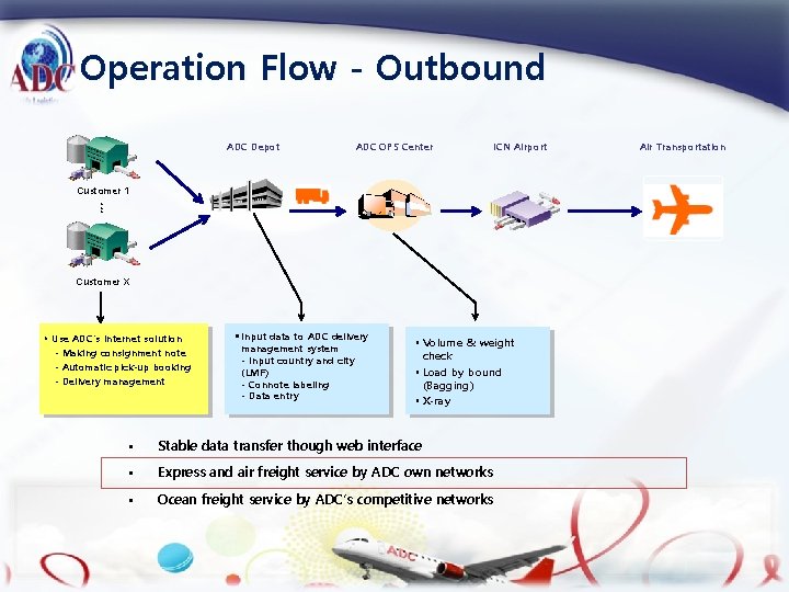 Operation Flow - Outbound ADC Depot ADC OPS Center ICN Airport Customer 1. .