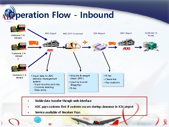 Operation Flow - Inbound ADC Depot Customer 1 in abroad ADC OPS in abroad