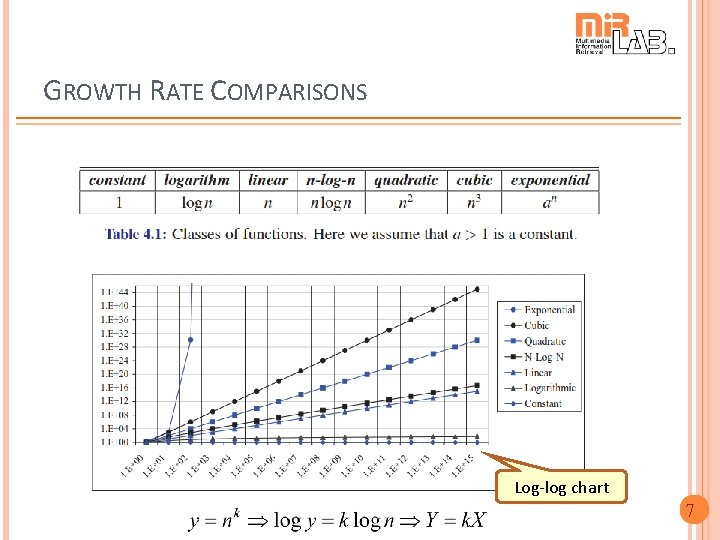 GROWTH RATE COMPARISONS Log-log chart 7 GROWTH RATE COMPARISONS Log-log chart 7