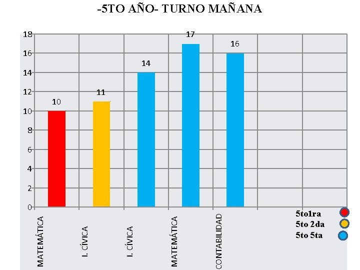 -5 TO AÑO- TURNO MAÑANA 18 17 16 16 14 14 12 11 10