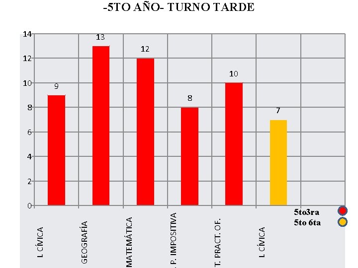 I. CÍVICA 8 T. PRACT. OF. 12 P. IMPOSITIVA 14 ATEMÁTICA 10 GEOGRAFÍA I.