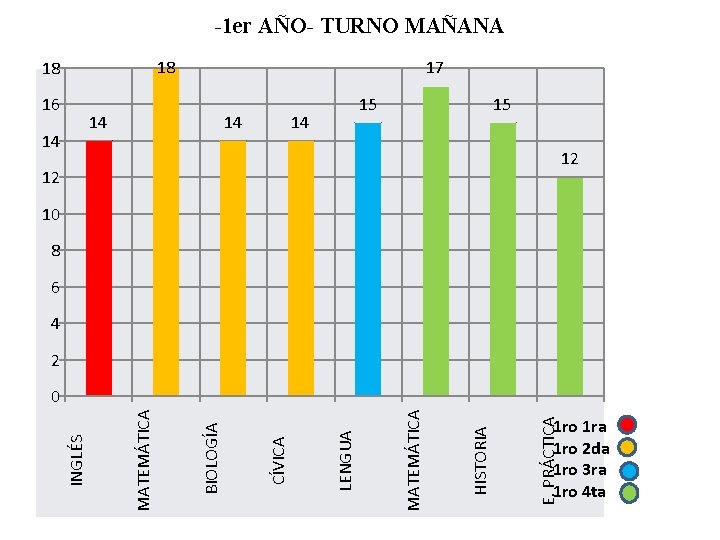 -1 er AÑO- TURNO MAÑANA 18 18 16 17 14 14 14 15 12