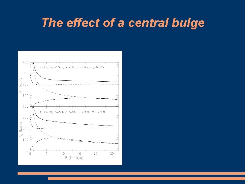 The effect of a central bulge 