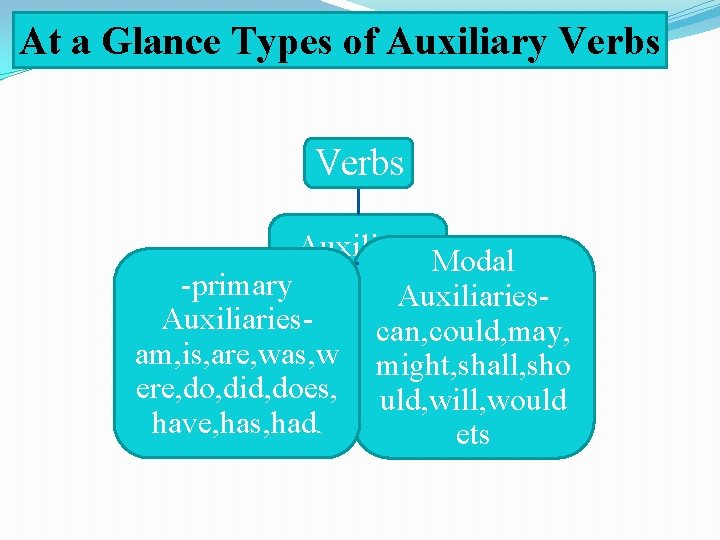 At a Glance Types of Auxiliary Verbs Auxiliary Modal -primary verbs Auxiliariescan, could, may,