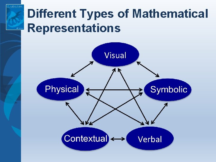 Different Types of Mathematical Representations Different Types of Mathematical Representations