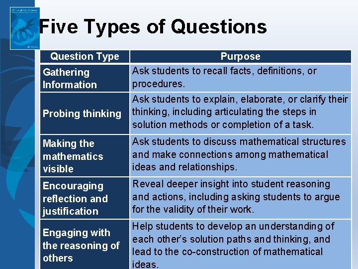Five Types of Questions Question Type Gathering Information Purpose Ask students to recall facts, Five Types of Questions Question Type Gathering Information Purpose Ask students to recall facts,