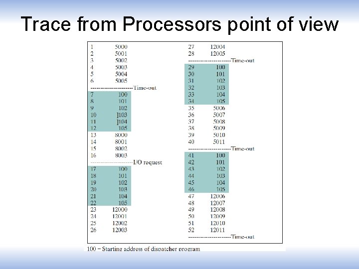 Trace from Processors point of view 