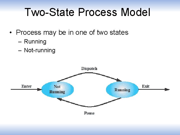 Two-State Process Model • Process may be in one of two states – Running