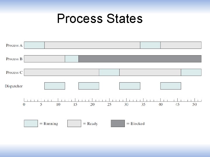 Process States 