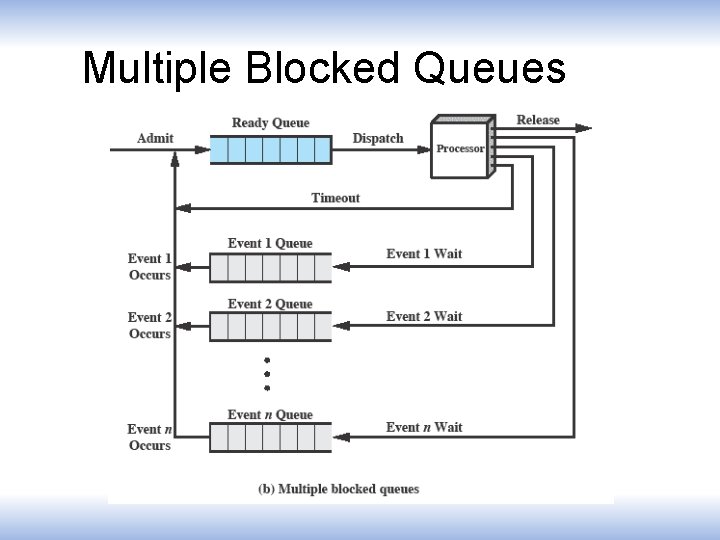 Multiple Blocked Queues 