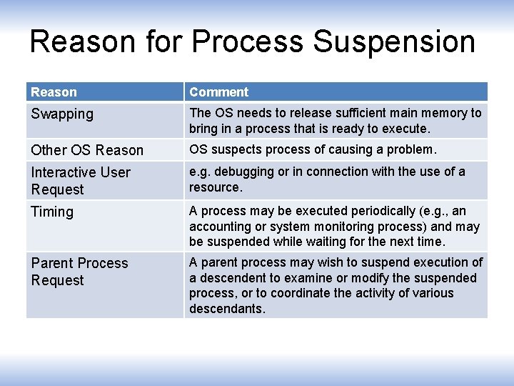 Reason for Process Suspension Reason Comment Swapping The OS needs to release sufficient main