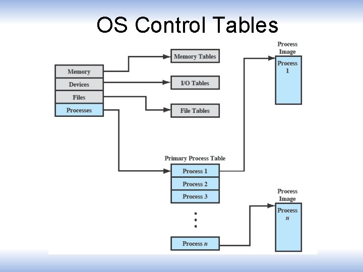 OS Control Tables 