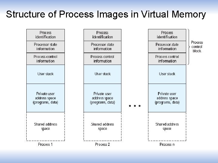 Structure of Process Images in Virtual Memory 