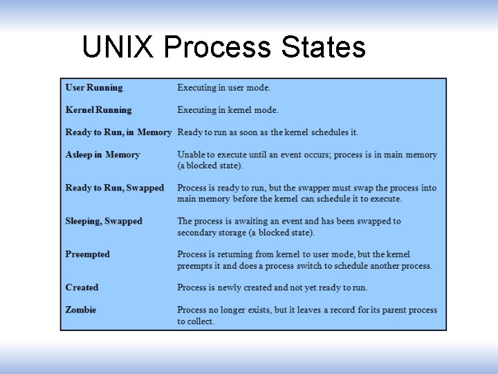 UNIX Process States 