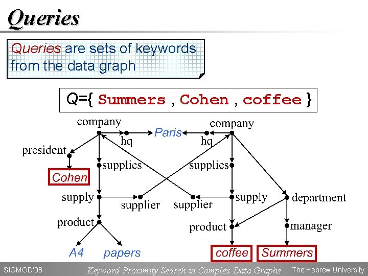 Queries are sets of keywords from the data graph Q={ Summers , Cohen ,