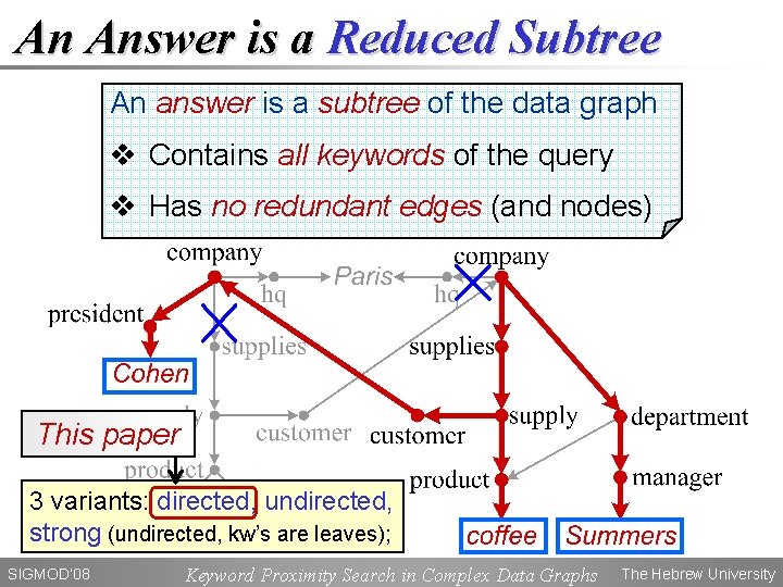 An Answer is a Reduced Subtree An answer is a subtree of the data