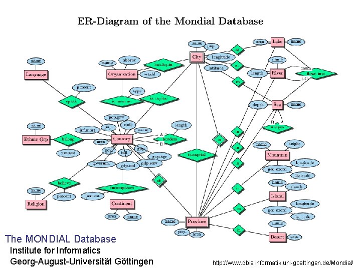 The MONDIAL Database Institute for Informatics Georg-August-Universität Göttingen http: //www. dbis. informatik. uni-goettingen. de/Mondial/