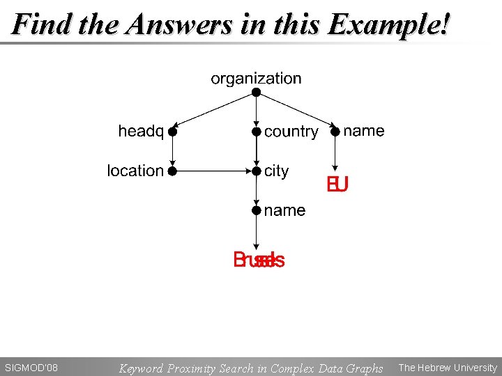 Find the Answers in this Example! SIGMOD’ 08 Keyword Proximity Search in Complex Data