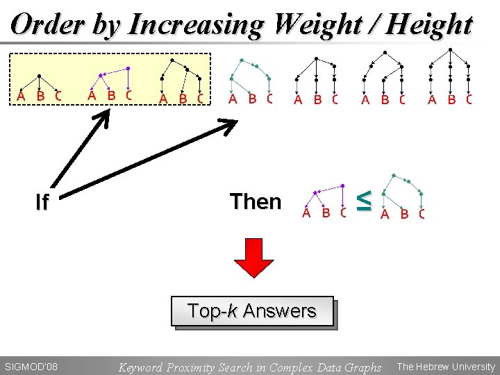 Order by Increasing Weight / Height If Then ≤ Top-k Answers SIGMOD’ 08 Keyword