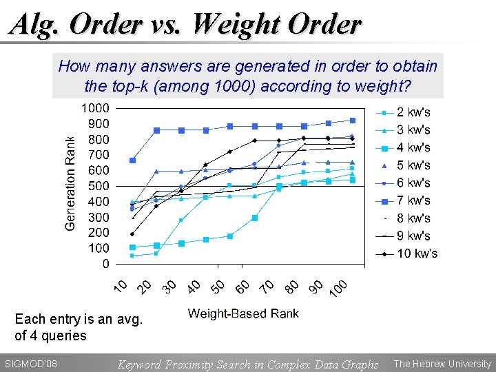 Alg. Order vs. Weight Order How many answers are generated in order to obtain