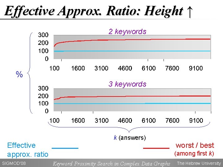 Effective Approx. Ratio: Height ↑ 2 keywords % 3 keywords k (answers) Effective approx.