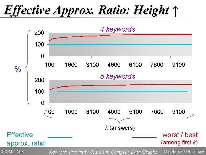 Effective Approx. Ratio: Height ↑ 4 keywords % 5 keywords k (answers) Effective approx.