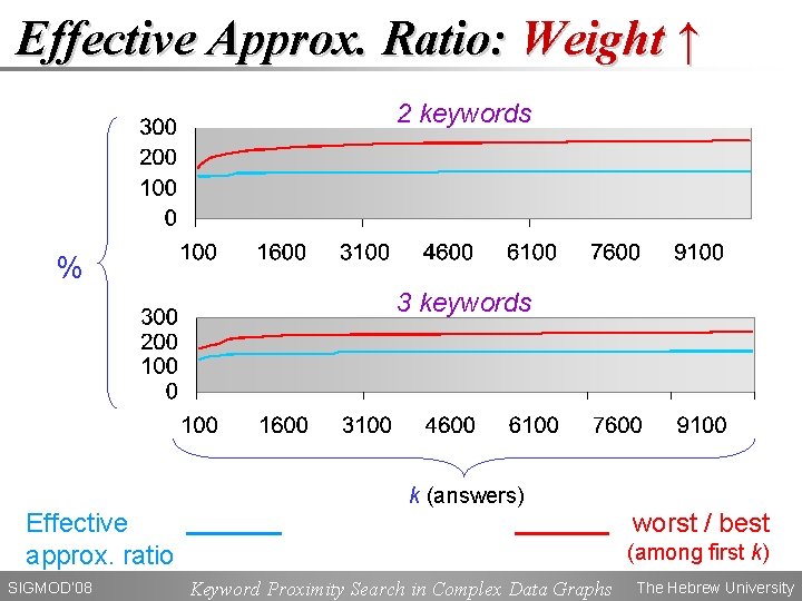 Effective Approx. Ratio: Weight ↑ 2 keywords % 3 keywords k (answers) Effective approx.