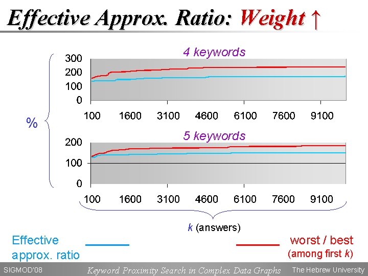 Effective Approx. Ratio: Weight ↑ 4 keywords % 5 keywords k (answers) Effective approx.