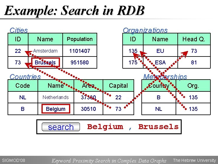Example: Search in RDB Cities Organizations ID Name Population ID Name Head Q. 22