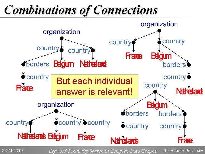 Combinations of Connections But each individual answer is relevant! SIGMOD’ 08 Keyword Proximity Search
