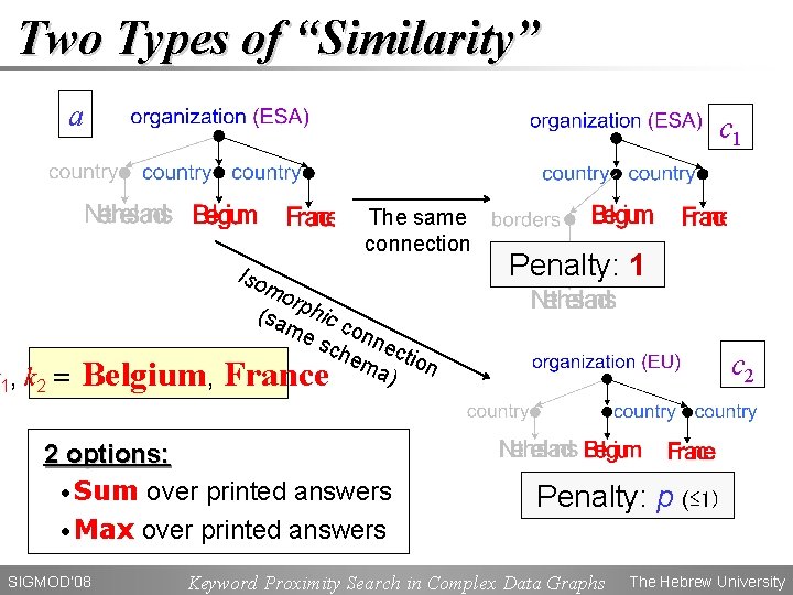 Two Types of “Similarity” a c 1 The same connection Iso mo r (sa