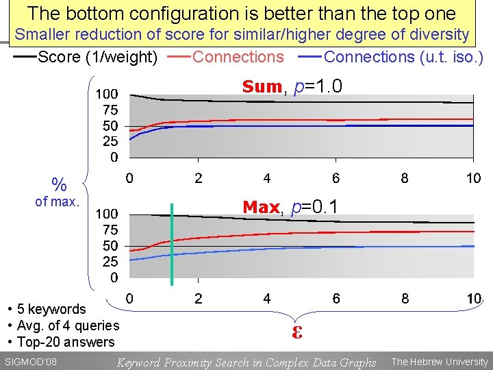 The bottom configuration is better than the top one Score Loss ofvs. Diversity Smaller