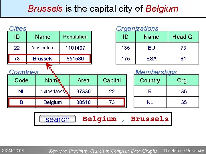 Brussels is the capital city of Belgium Cities Organizations ID Name Population ID Name