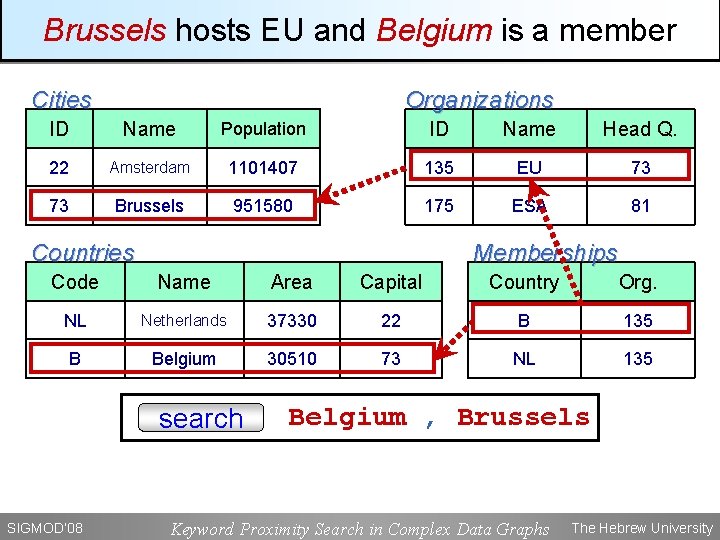 Brussels hosts EU and Belgium is a member Cities Organizations ID Name Population ID