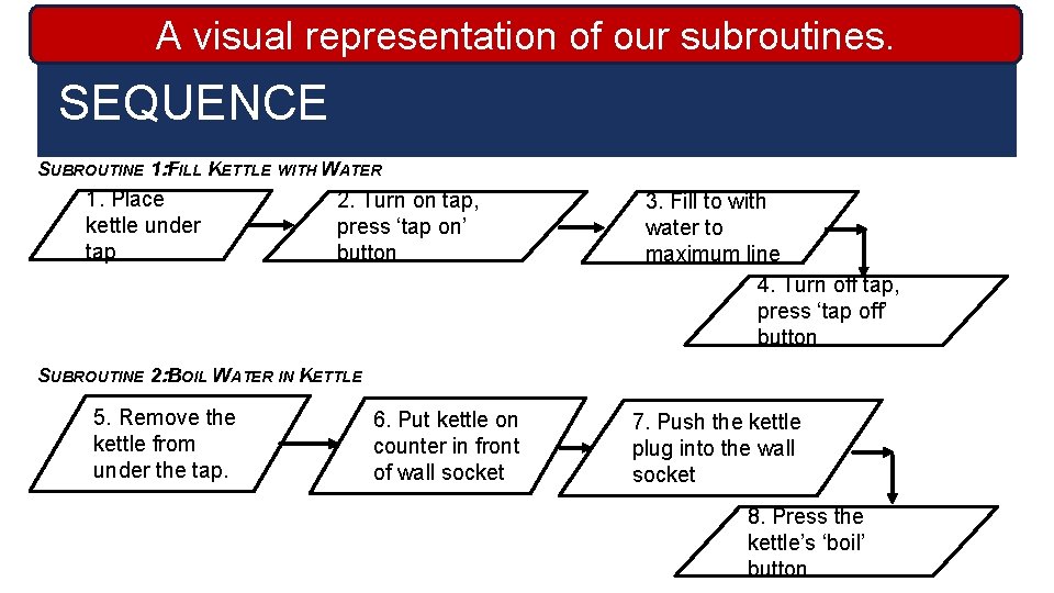 visual representation our subroutines. USEAPYTHON TO RUNof. OUR SEQUENCE SUBROUTINE 1: FILL KETTLE WITH