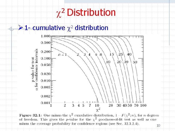 c 2 Distribution Ø 1 - cumulative c 2 distribution 10 