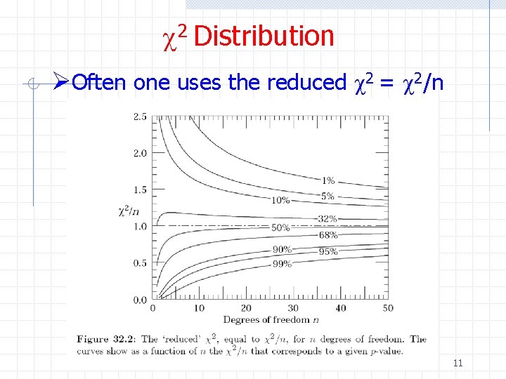 c 2 Distribution ØOften one uses the reduced c 2 = c 2/n 11