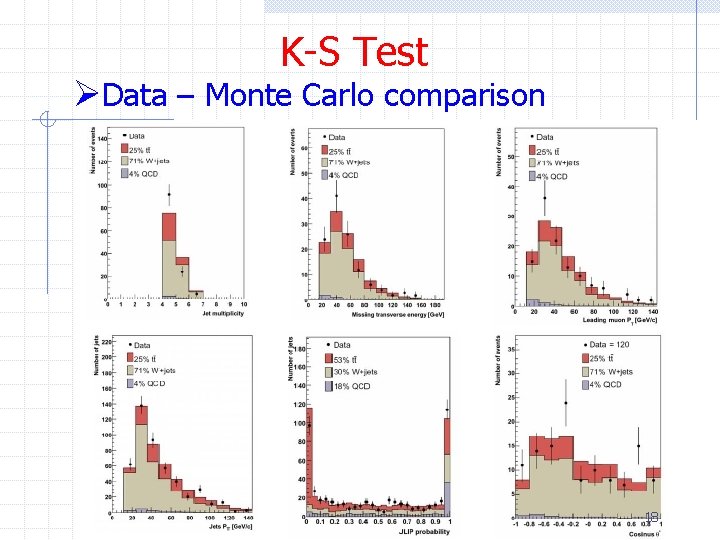 K-S Test ØData – Monte Carlo comparison 18 