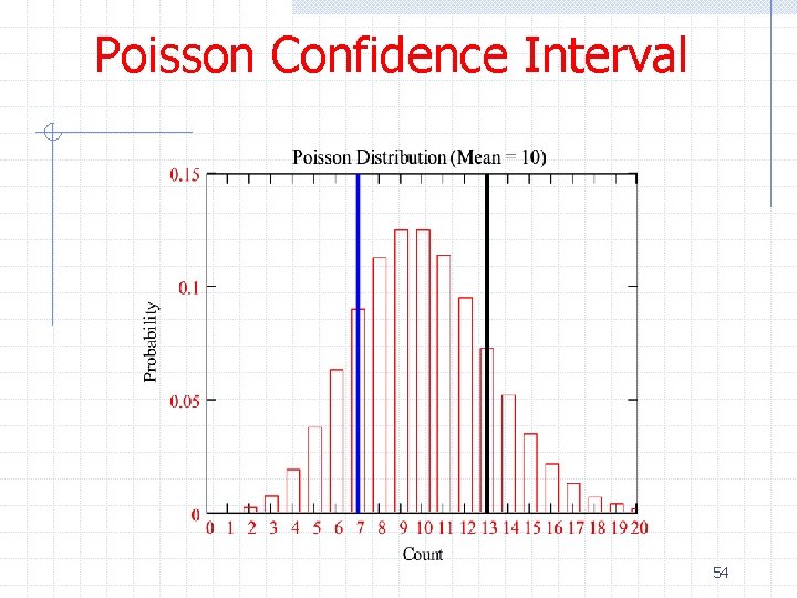 Poisson Confidence Interval 54 