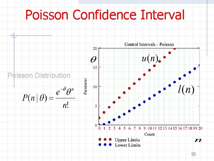 Poisson Confidence Interval Poisson Distribution 55 