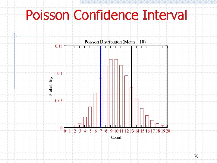 Poisson Confidence Interval 76 
