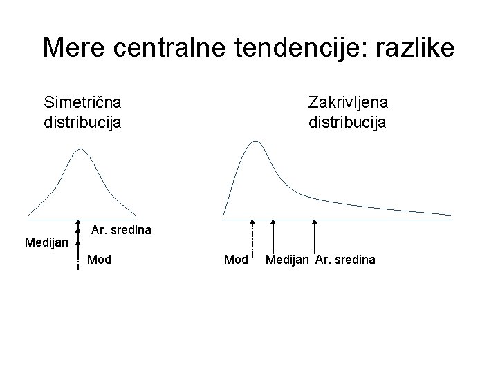 Mere centralne tendencije: razlike Simetrična distribucija Medijan Zakrivljena distribucija Ar. sredina Mod Medijan Ar.